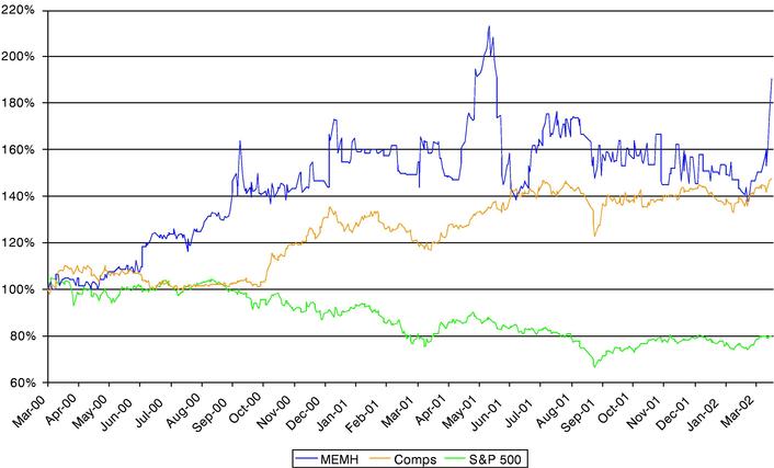 STOCK PERFORMANCE